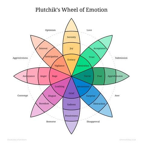 Plutchik Emotion Wheel