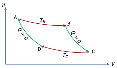 The Carnot Engine