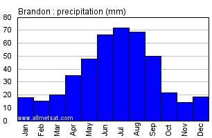 Brandon Manitoba Canada Yearly Climate Averages, with Annual ...