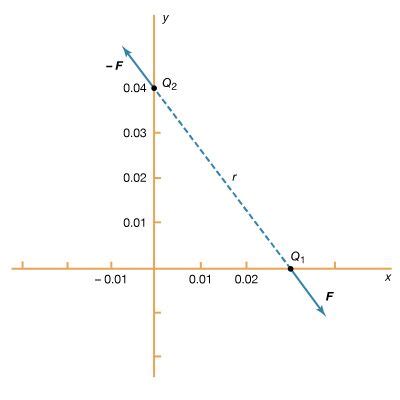 Coulomb force | physics | Britannica.com