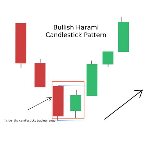 Bullish Harami Pattern: 3 Quick Steps to Trading It Easily - Forex ...