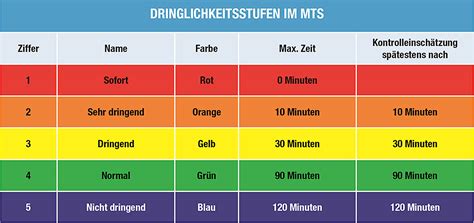 Manchester-Triage-System: Ersteinschätzung in der Notaufnahme | Diakoneo