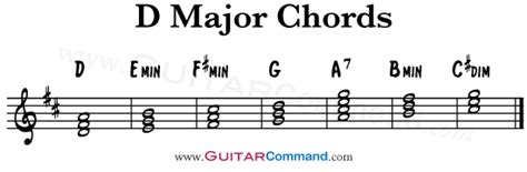 Chords-In-D-Major-Diatonic - Guitar Command