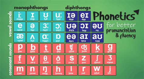 Improve English Pronunciation Phonemic Chart Alba English Phonetic Alphabet Phonetic Chart ...