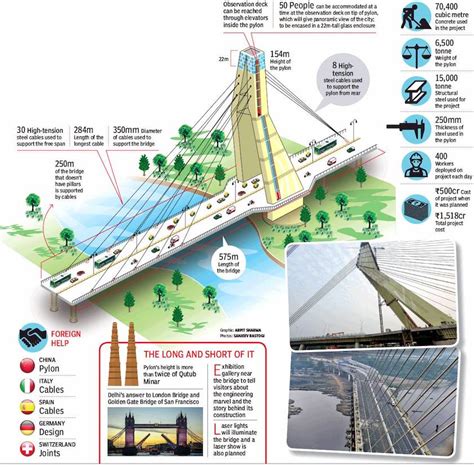 Delhi: Signature Bridge - Indpaedia