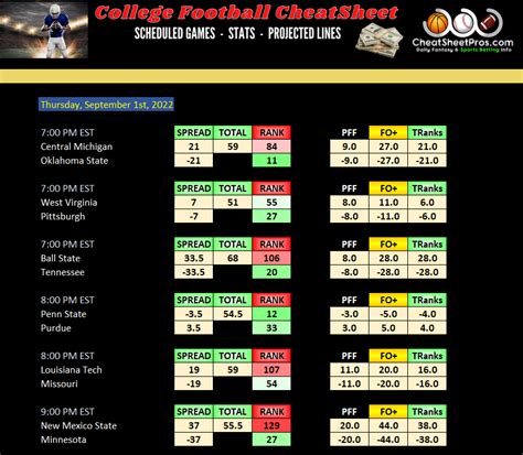 NFL & College Football CheatSheet Previews!