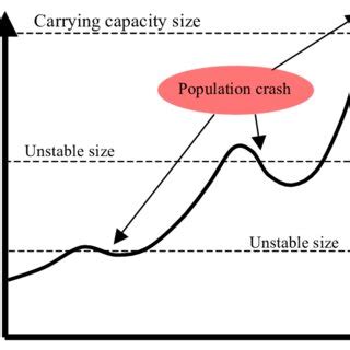 Population Dynamics. | Download Scientific Diagram