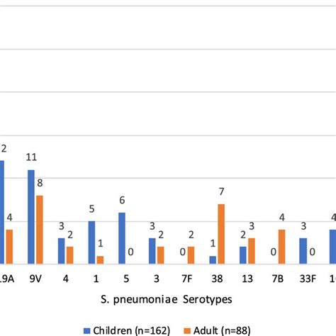 Serotype distribution among children and adults. Serotypes 2, 34, 36 ...