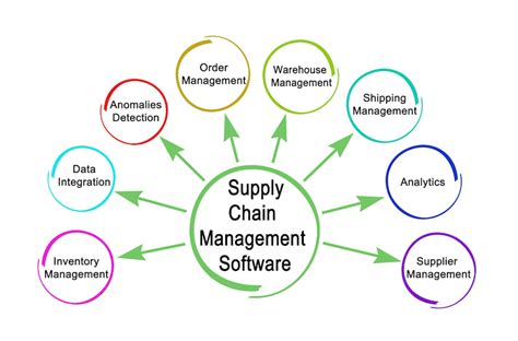 Why Supply Chain Management is Important