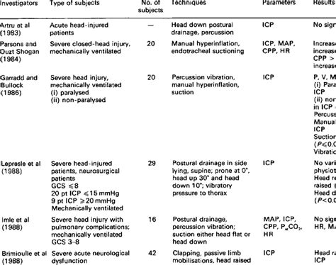 Studies of respiratory physiotherapy techniques | Download Table