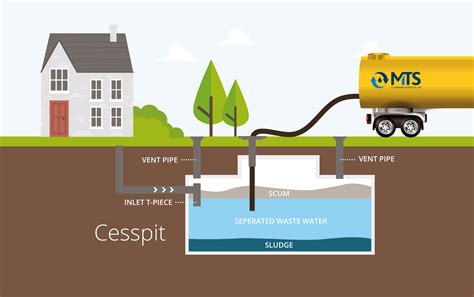 What’s the difference between a cesspit and a septic tank? - MTS ...