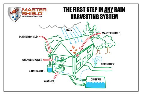 Rainwater Harvesting Systems with MasterShield