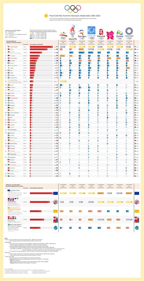 [OC] Post-Cold-War Summer-Olympics medal table 1992-2020 (after DAY 11 at Tokyo2020) + EU vs ...