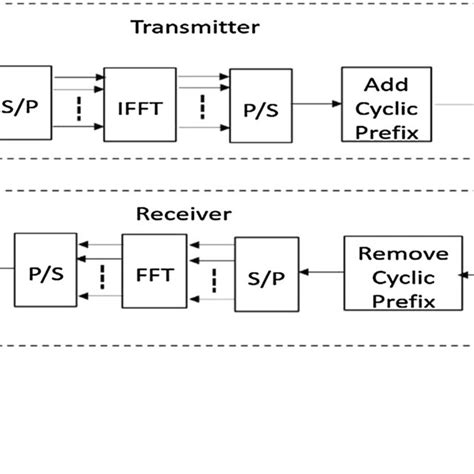 Transmitter and receiver block diagram of basic OFDM | Download ...