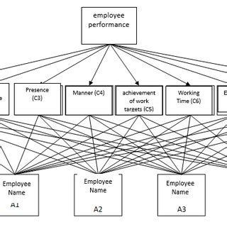 Hierarchical structure of Employee Performance Assessment | Download Scientific Diagram