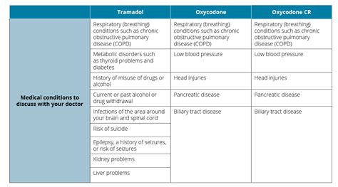 Tramadol Vs Ultram : Difference Between Ultram and Tramadol