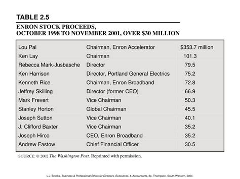 PPT - ENRON STOCK CHART, WEEKLY PRIES, 1997-2002 PowerPoint Presentation - ID:349960