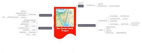 Ben Gurion Canal Project | UPSC