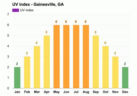 Yearly & Monthly weather - Gainesville, GA