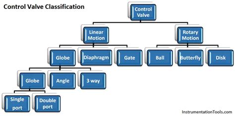 Classification of Control Valves | Valve Types | Different Control Valves