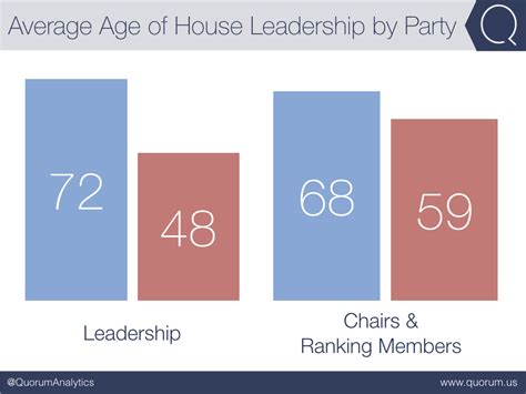 How Old is Congress? | Quorum