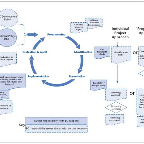 The Project Cycle-Graphical Presentation | Download Scientific Diagram