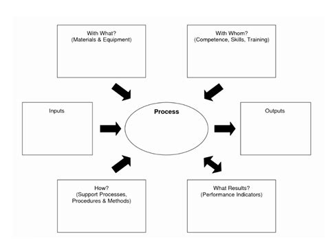 Using Turtle Diagram in ISO 9001 - 9000 Store