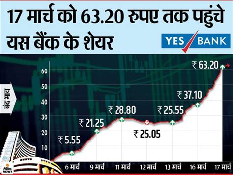 Yes Bank Share Price Nse : Yes Bank Share Price: YES Bank shares climb ...