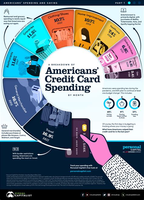 How Does Your Credit Card Spending By Category Compare? - munKNEE.com