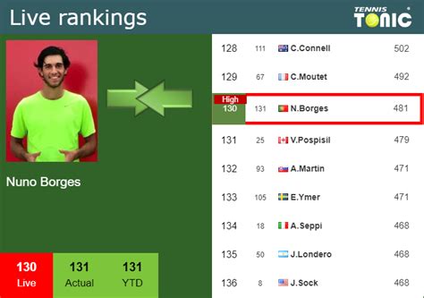 LIVE RANKINGS. Borges reaches a new career-high prior to facing Tiafoe in Estoril - Tennis Tonic ...