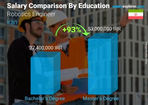 Robotics Engineer Average Salary in Iran 2022 - The Complete Guide