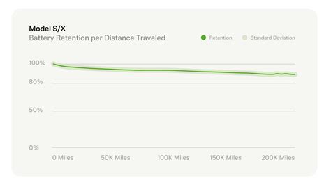 Tesla Shares Battery Life Span Data: Just 12% Degradation After 200,000 ...