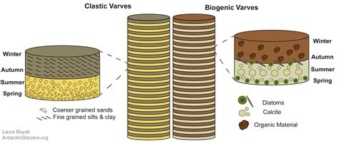 Glacial Varved Sediments - AntarcticGlaciers.org