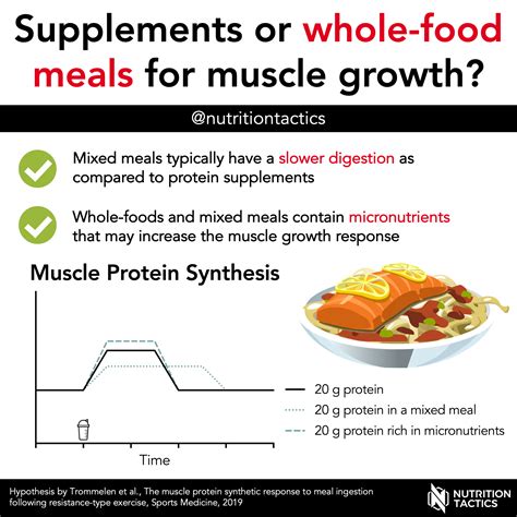 Supplements or whole-food meals for muscle growth?