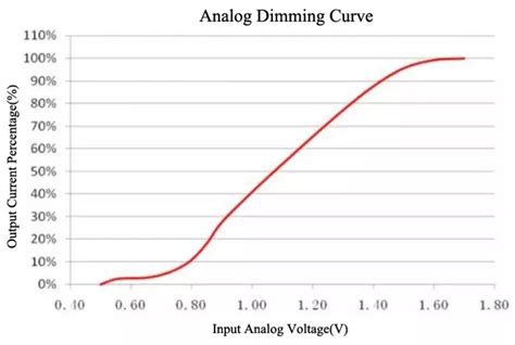 Dimming Singals: Analog Dimming and Digital Dimming - China Manufacture of Smart Commercial and ...