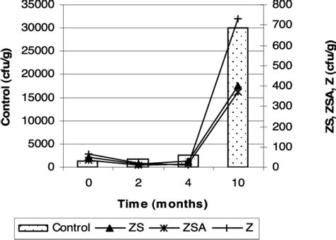 Figure 7 from THE EFFECT OF CORN ZEIN EDIBLE FILM COATING ON INTERMEDIATE MOISTURE APRICOT ...