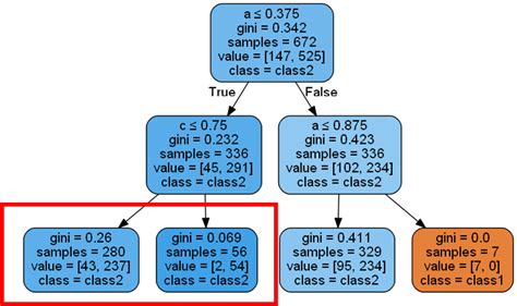 python - Decision Tree generating terminal leaves with same classes ...