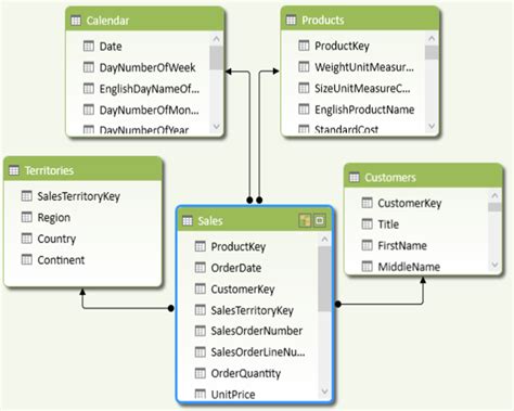 Power Pivot Relationships - Power Pivot - Tiny Lizard