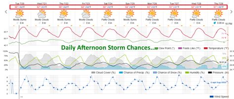 Thursday Update: Longmont Weather Forecast: Typical Colorado summer settles in The Longmont Leader