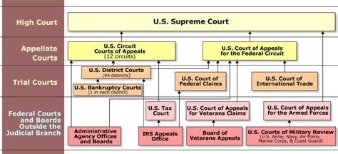 Judicial Branch - American Government