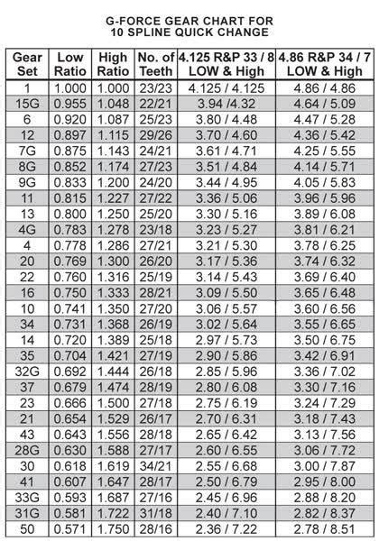 G-Force South - G Force quick change gear chart