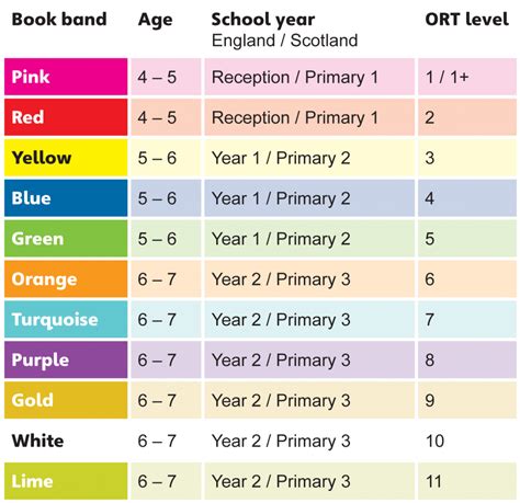 oxford reading tree guide to book bands - Inspire Tuition Cardiff