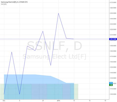 Samsung`s stock prices for OTC:SSNLF by mckied — TradingView