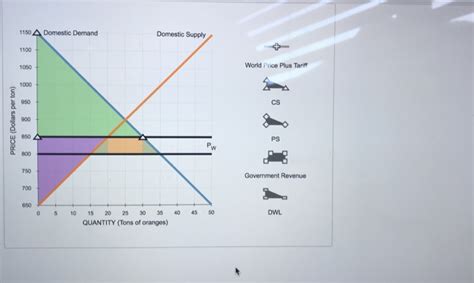 Solved 3. Welfare effects of a tariff in a small country | Chegg.com