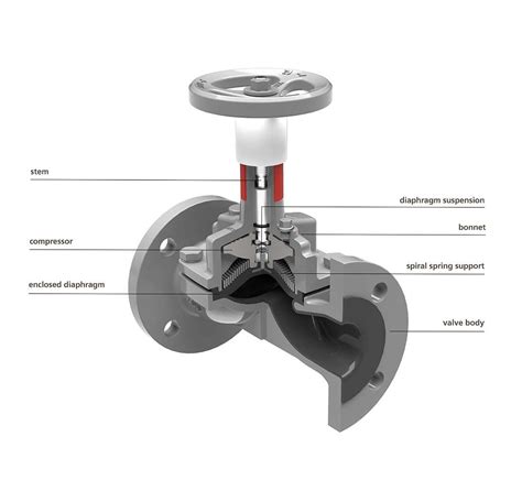 Saunders Industrial Diaphragm Valves The Science Insi - vrogue.co