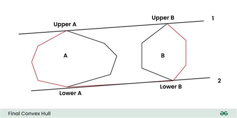 Convex Hull Algorithm - GeeksforGeeks