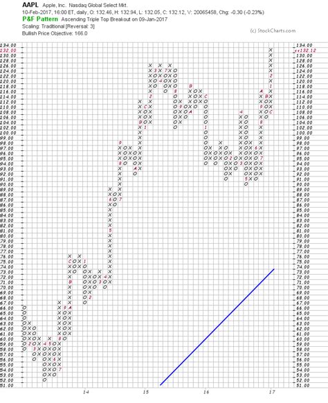 Understanding Point & Figure Charting - Trendy Stock Charts