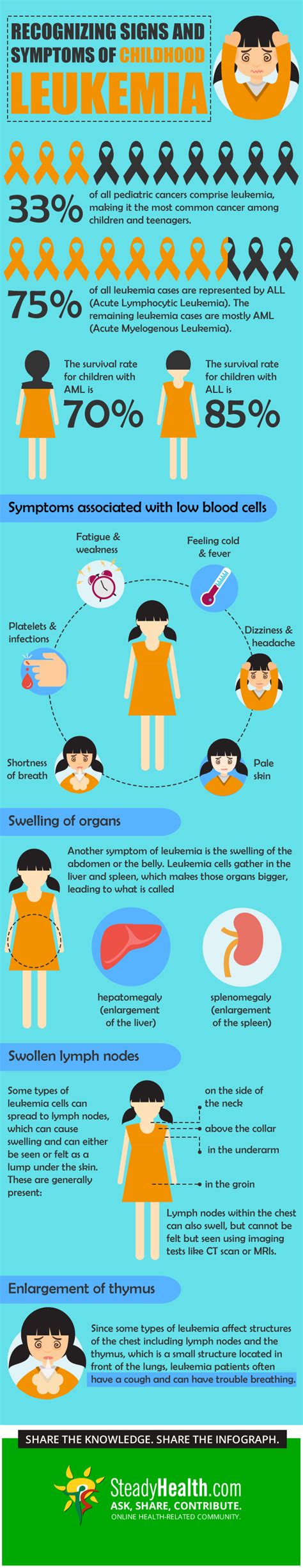 Recognizing Signs and Symptoms of Leukemia in Children | Cancer articles | Body & Health ...