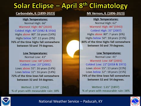 Total Solar Eclipse 2024 Carbondale Illinois Weather Forecast - Shela ...