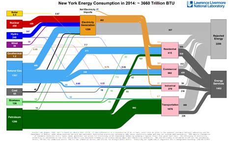 19_ NYS energy consumption 2014 Energy Flow Charts | Geothermal energy, Renewable solar ...